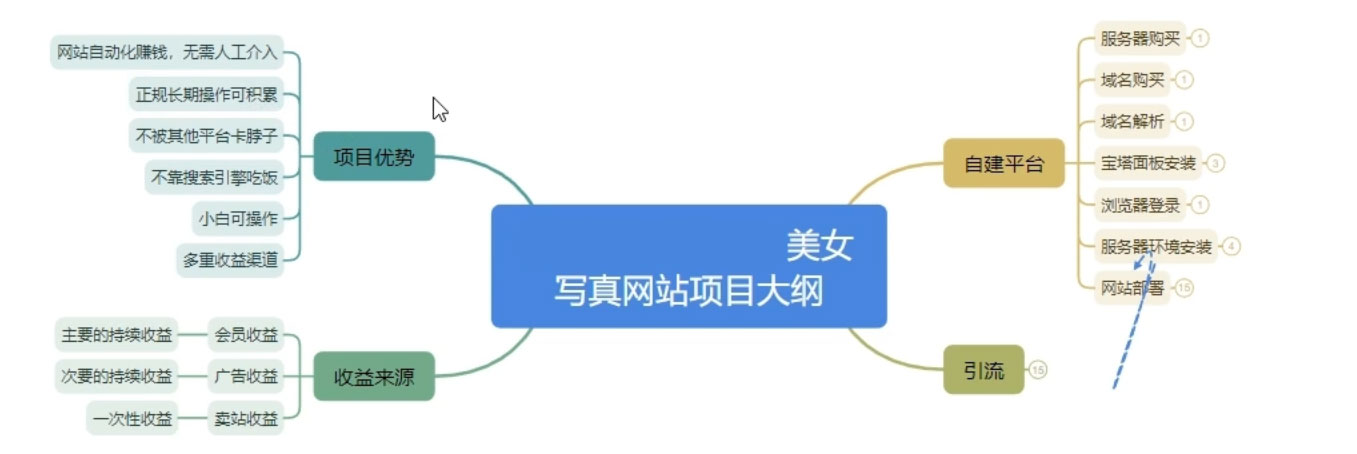 美女写真图片网站项目日赚 500+ 很轻松,长期正规小白可操作 (搭建教程+源码) 美女写真图片网站项目日赚 500+ 很轻松,长期正规小白可操作 (搭建教程+源码)